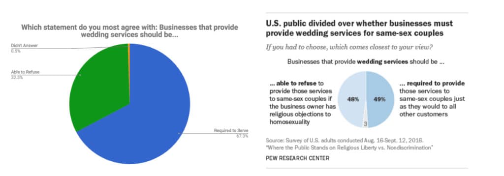 Charts of Wedding Pros vs US Adults