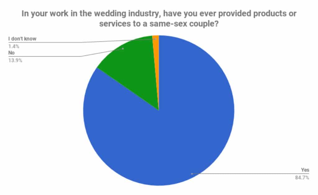Chart of pros who have served LGBTQ couples