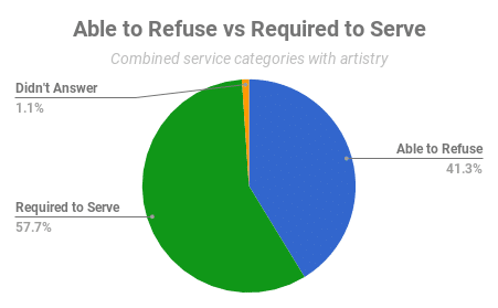 Chart of Artistic Services