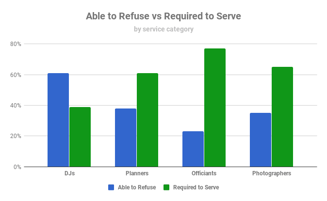 Chart of Opinion by Service Category
