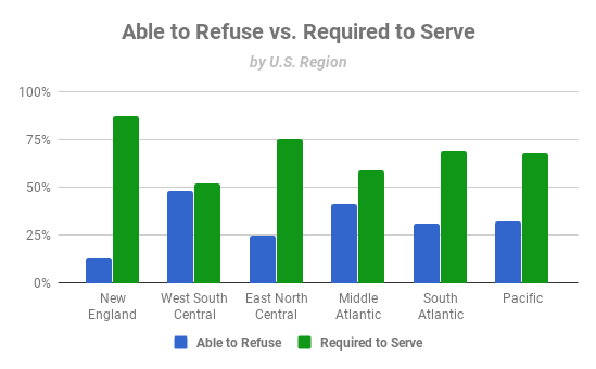 Chart of opinion by US Region