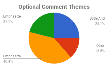 Chart of Comment Themes